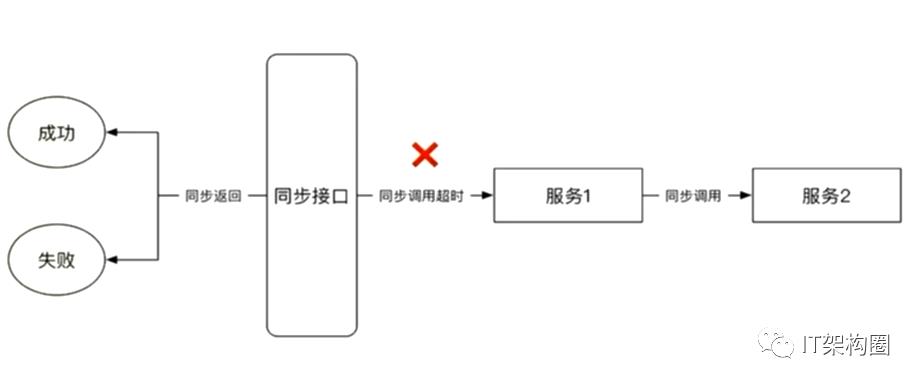 软件架构-分布式架构