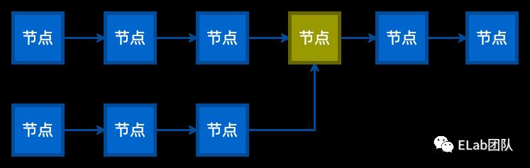 字节跳动前端团队工作中会使用到的数据结构和算法