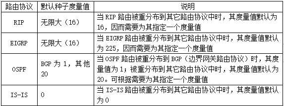 @表7-3 常见的路由协议默认种子度量值|center