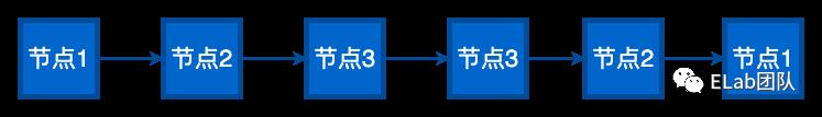 字节跳动前端团队工作中会使用到的数据结构和算法