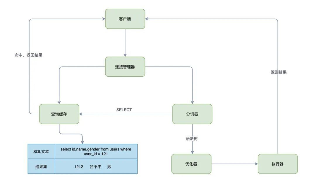 傻瓜MySQL查询缓存都不知道...