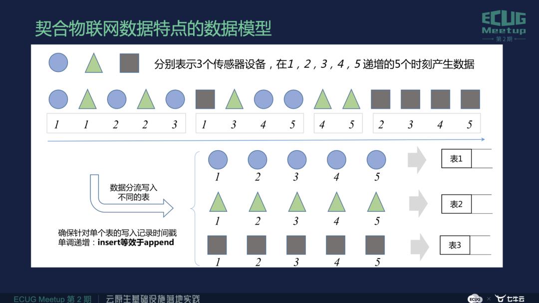 程洪泽：TDengine架构设计及在云服务中的应用