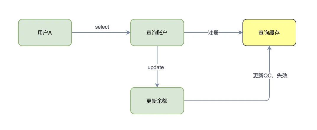 傻瓜MySQL查询缓存都不知道...