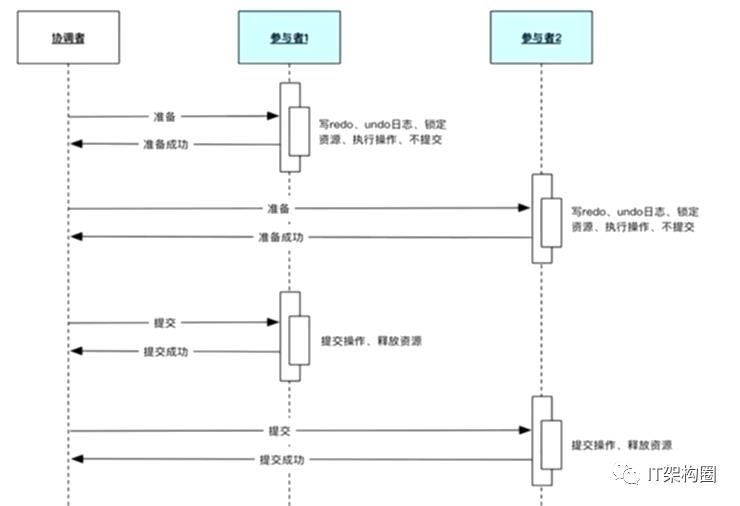 软件架构-分布式架构