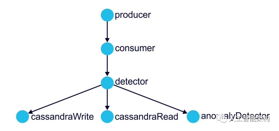 利用Kafka和Cassandra构建实时异常检测实验