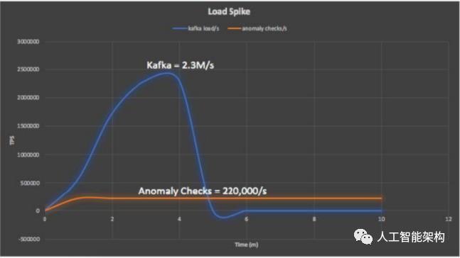 利用Kafka和Cassandra构建实时异常检测实验