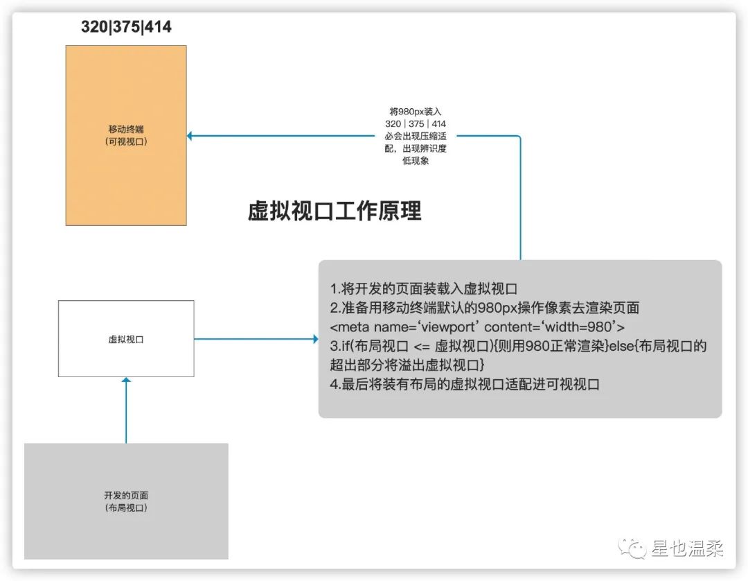 移动WEB开发分享