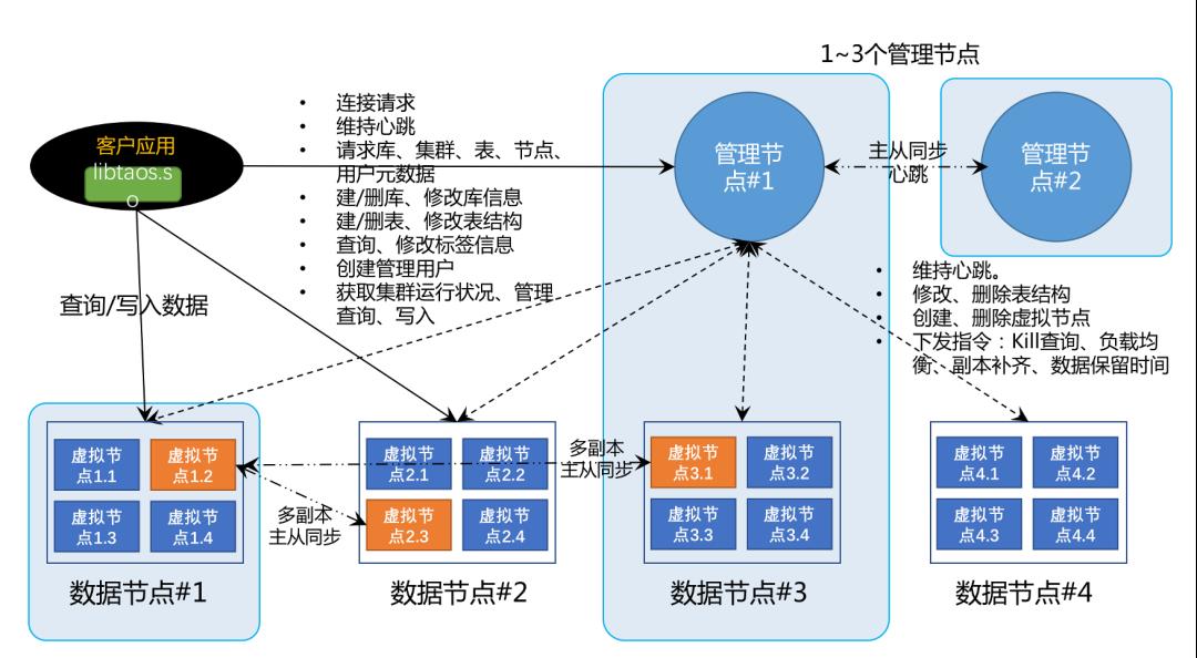 程洪泽：TDengine架构设计及在云服务中的应用