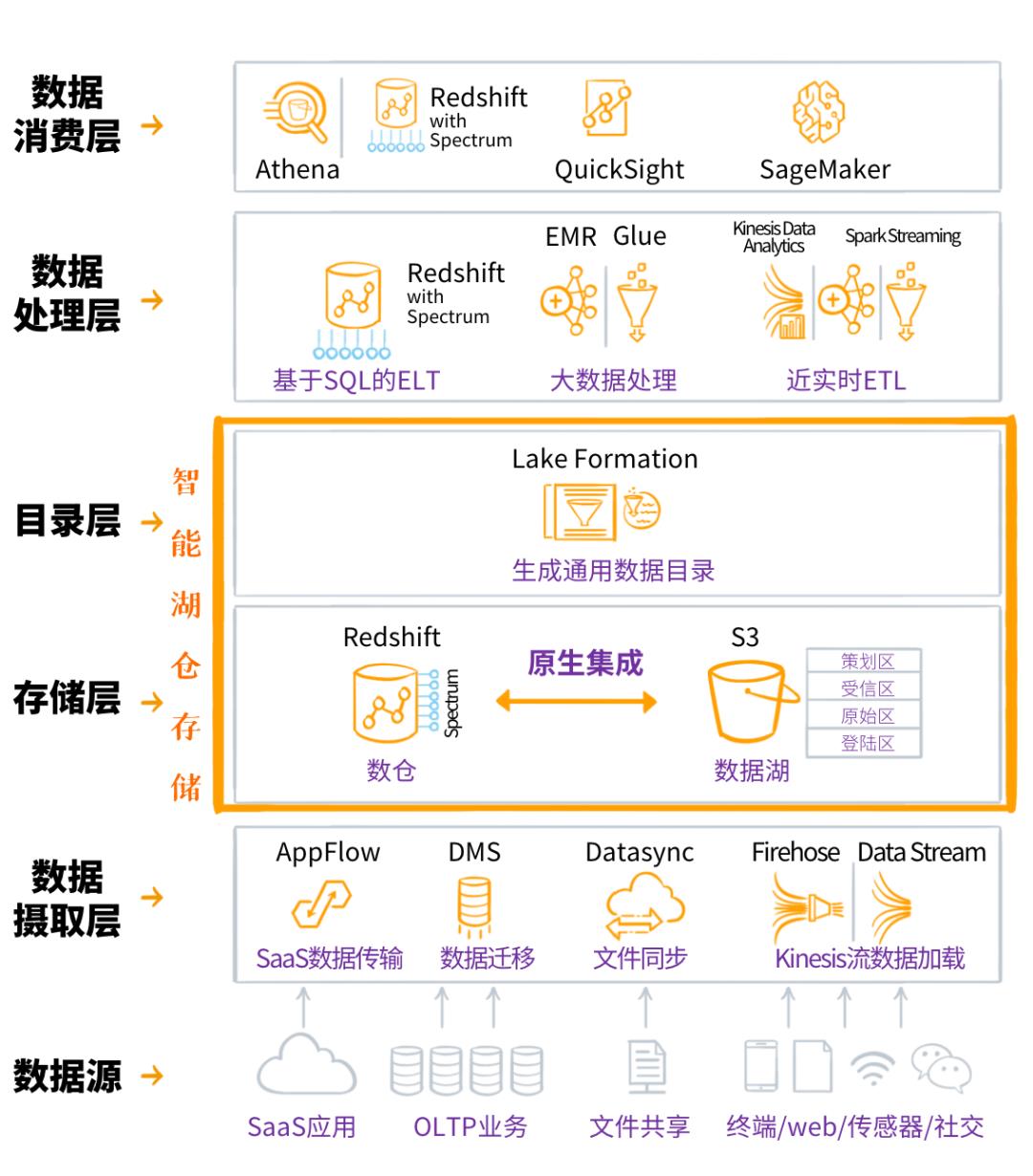 数据库、数据湖、数据仓库、湖仓一体、智能湖仓，分别都是什么鬼？