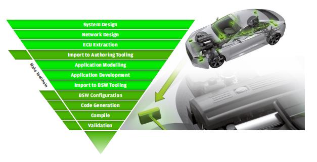 技术 | 用开放式开发工具掌握AUTOSAR架构