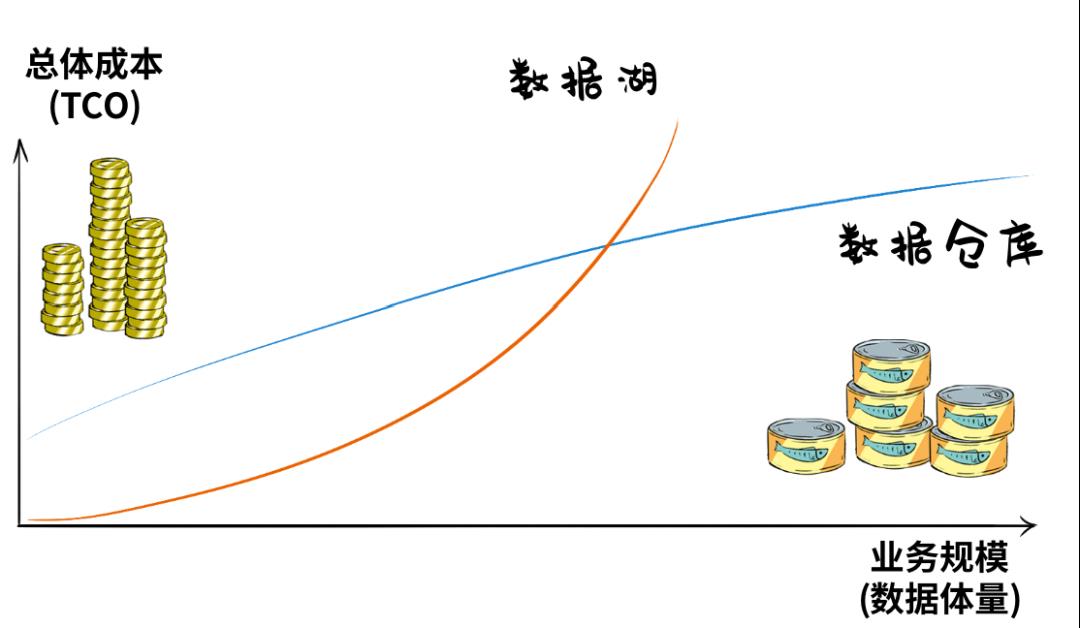 数据库、数据湖、数据仓库、湖仓一体、智能湖仓，分别都是什么鬼？