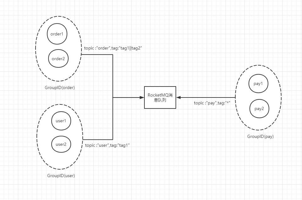 RocketMQ正确订阅关系图