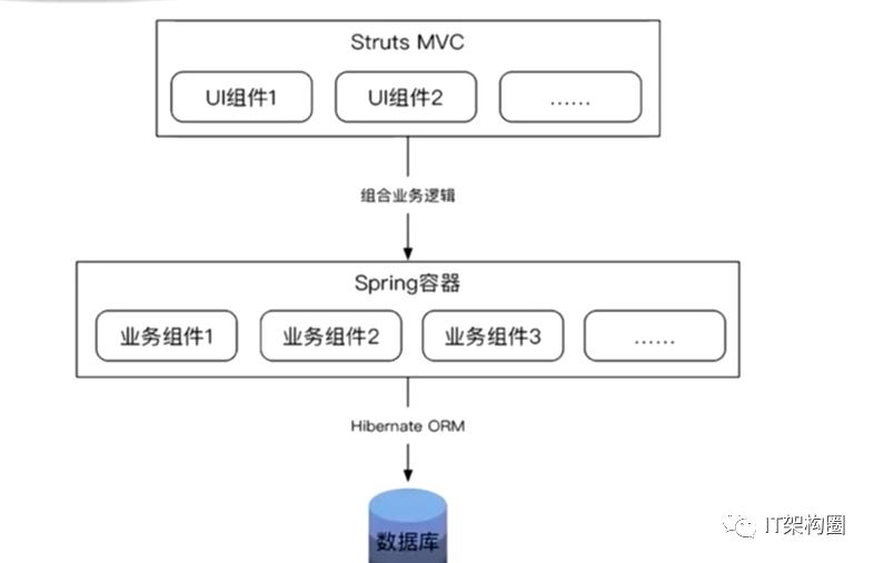 软件架构-分布式架构