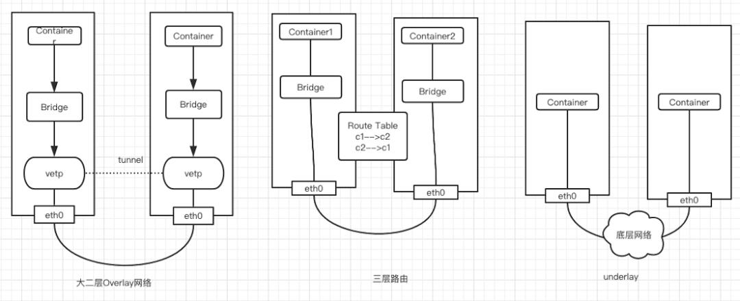 超全面的 Kubernetes 容器网络技能，运维看后都说好