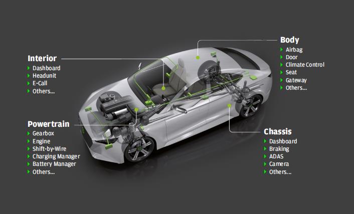 技术 | 用开放式开发工具掌握AUTOSAR架构