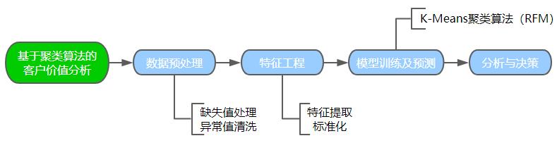 如何定义客户价值？聚类算法告诉你！