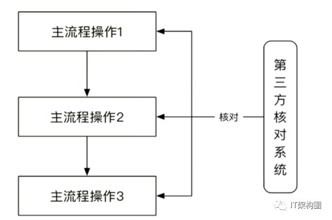 软件架构-分布式架构