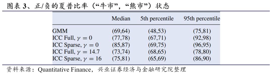 基于ICC聚类算法的市场状态预测模型