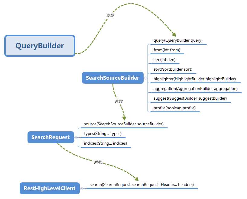 search API 关系图