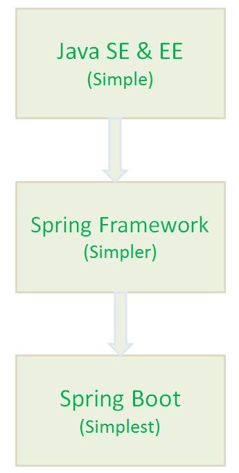 why-we-need-springboot