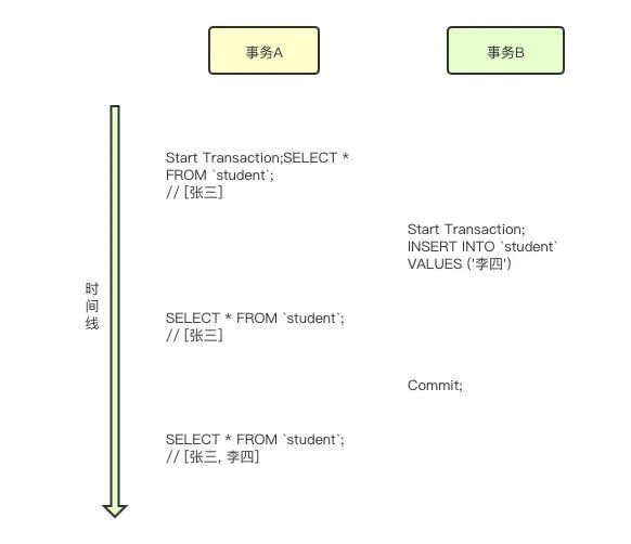 啥是 MySQL 事务隔离级别？