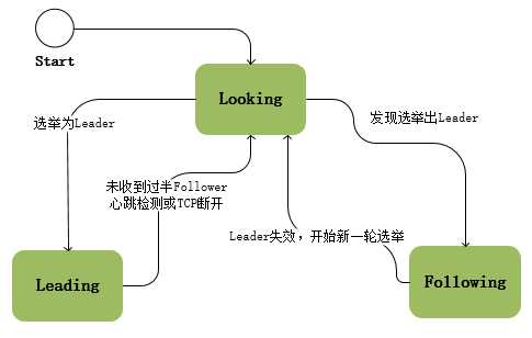 状态切换图