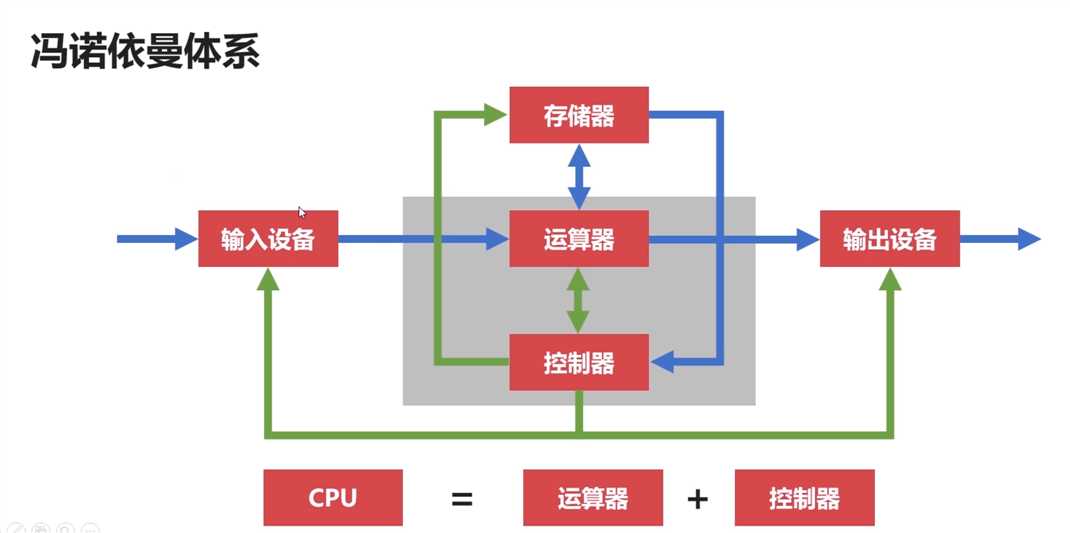 冯诺依曼结构.