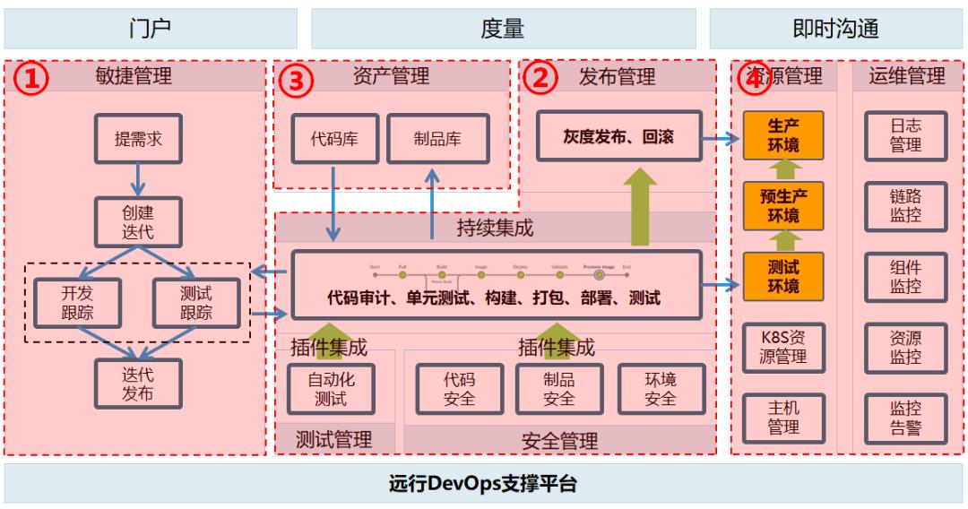 云原生技术解决方案和DevOps支撑平台，为何选择我们？