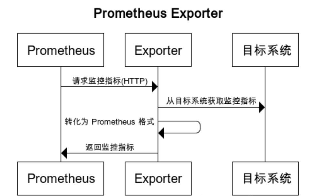 编写 Prometheus Exporter: 以阿里云 Exporter 为例