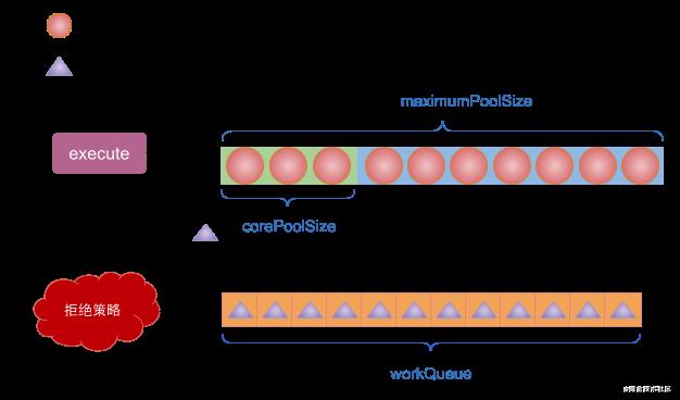 彻底搞懂Java线程池的工作原理