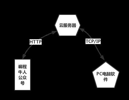 技术分享图片