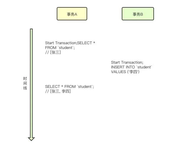 啥是 MySQL 事务隔离级别？