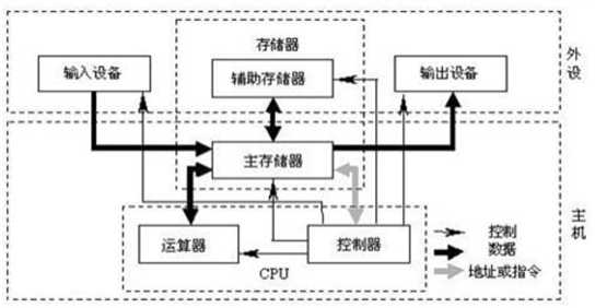 冯诺依曼体系示意图