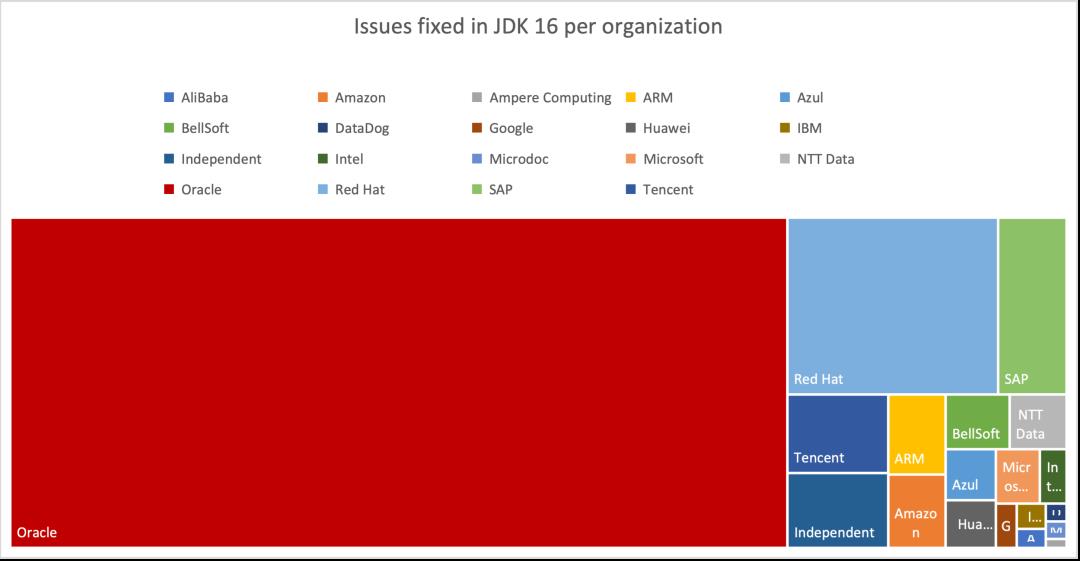 除了Oracle，谁为JDK 16修复最多issue？