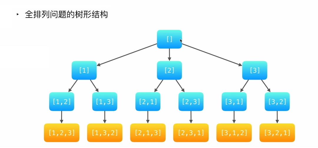 数据结构 | 回溯算法