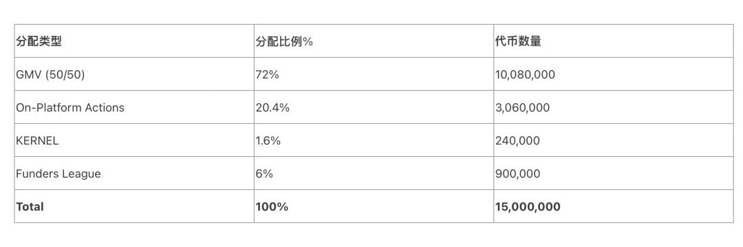 领空投！Gitcoin正式发行治理代币GTC，把未来交给DAO