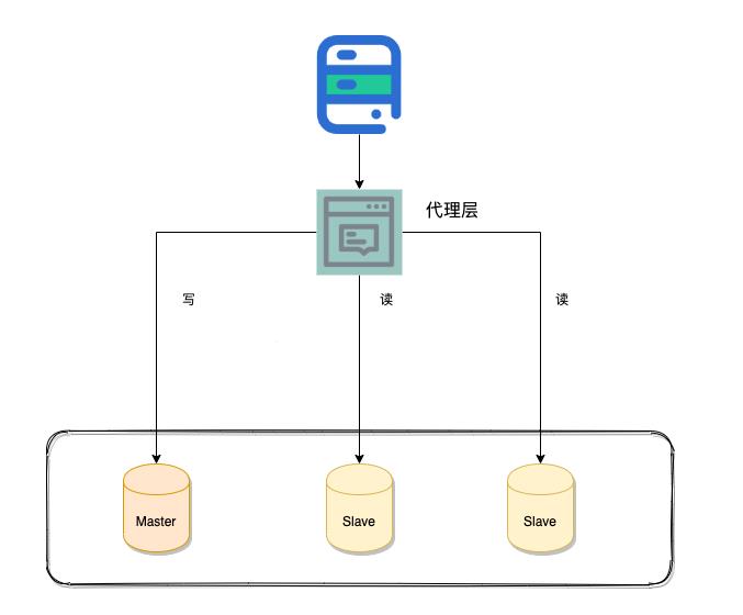 读写分离-代理层