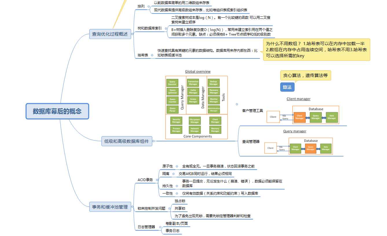 数据库思维导图