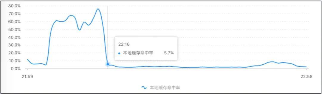 一款牛逼的多级缓存架构设计方案