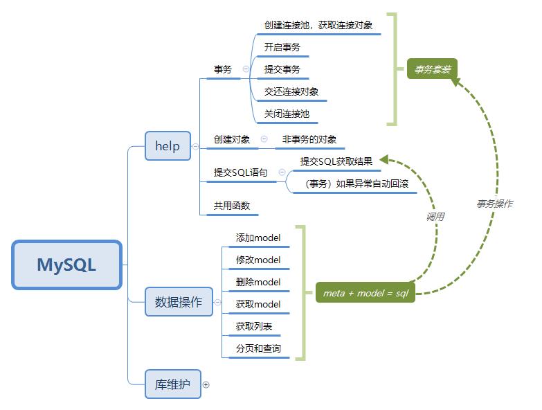 告别回调地狱，在Node里优雅的访问MySQL