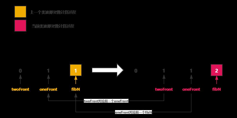 斐波那契数计算过程