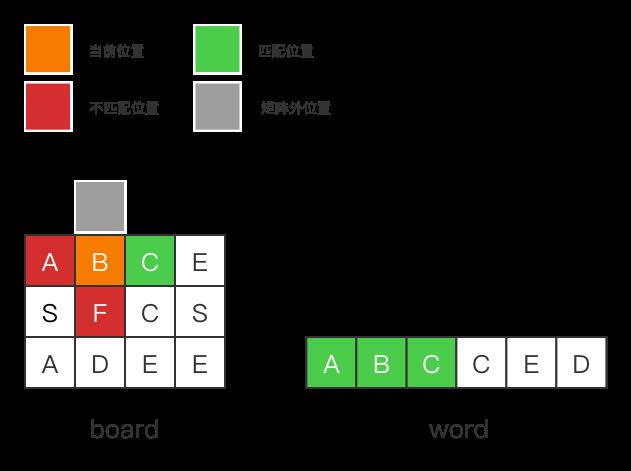 访问B格的相邻格