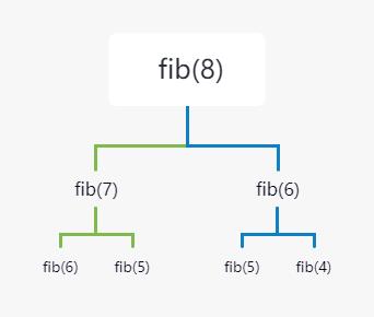 fib(8)递归模拟简化二叉树