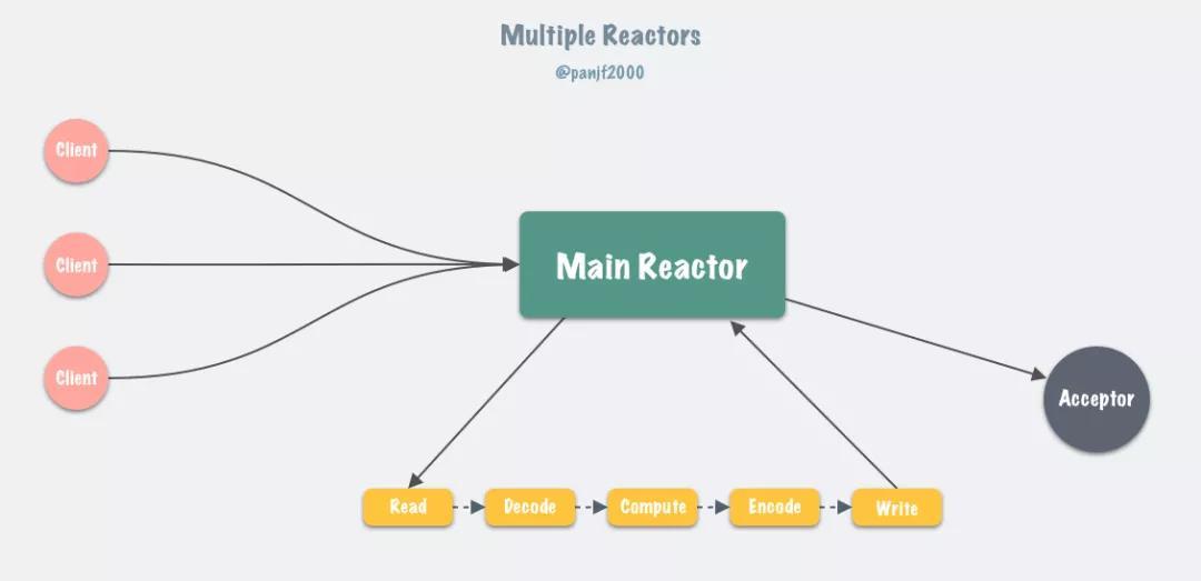 万字长文：Redis 多线程网络模型全面揭秘