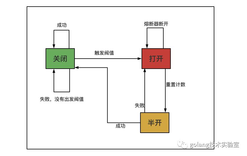 熔断器-hystrix使用