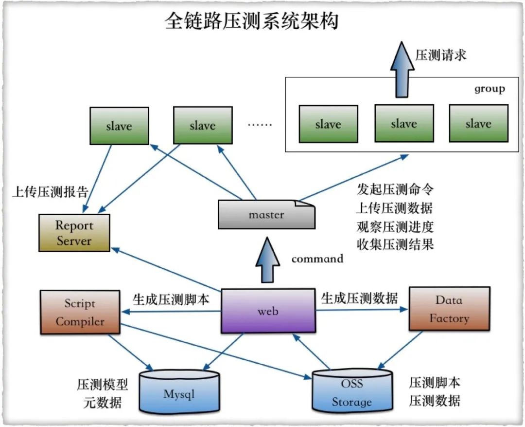 推荐一款国内首个开源线上全链路压测平台