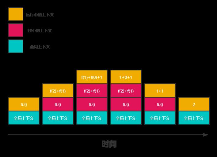 fib(3)执行上下文出入栈情况