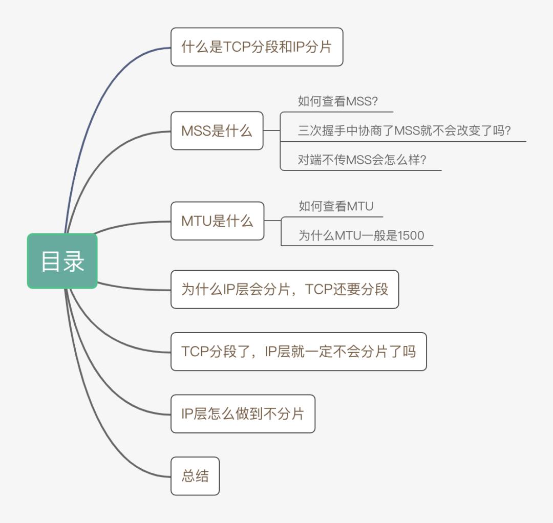 动图图解！既然IP层会分片，为什么TCP层也还要分段？