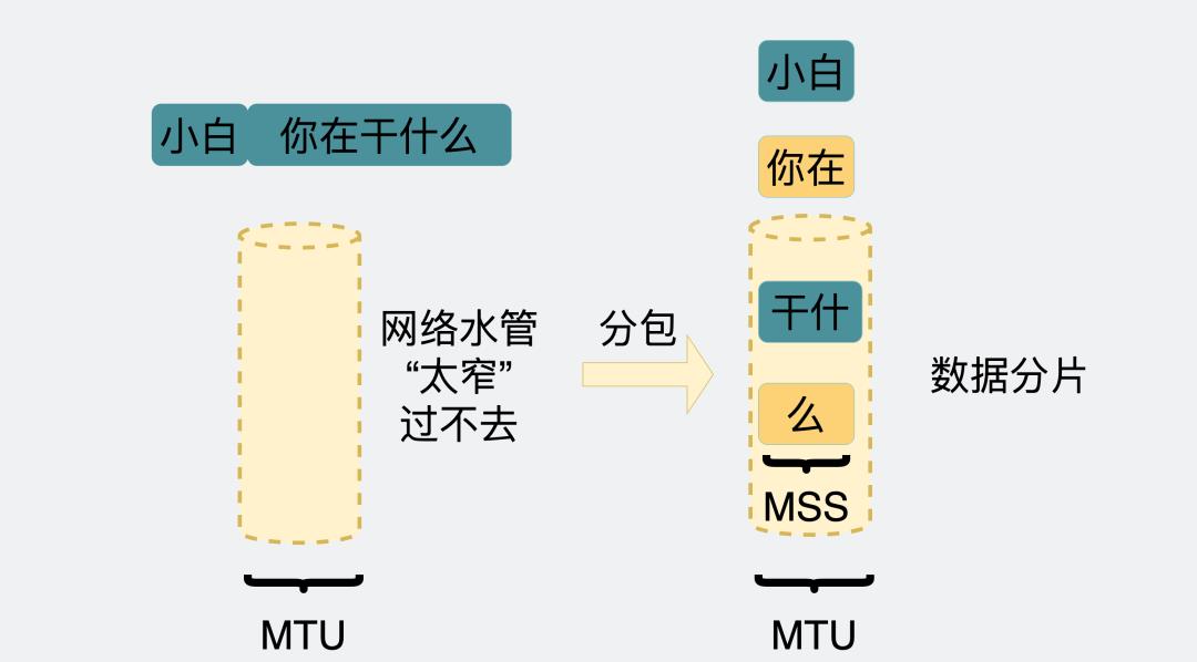 动图图解！既然IP层会分片，为什么TCP层也还要分段？