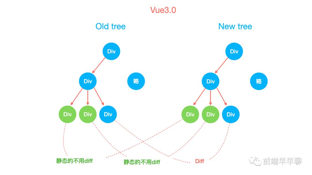 React 与 Vue 框架的设计思路大 PK